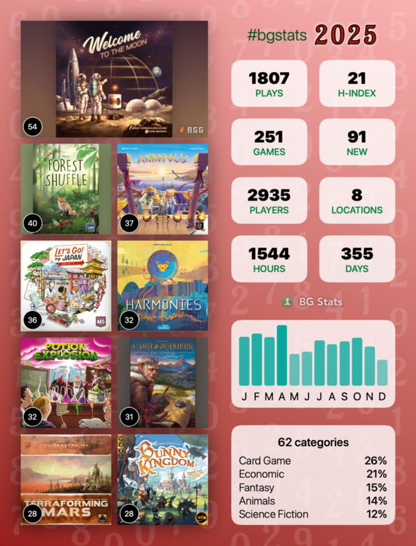 Board game stats graphic