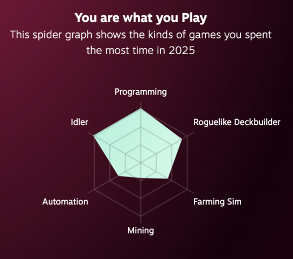 Types of games played with heavy influence in programming and idle games