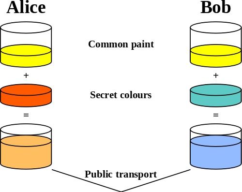 Diffie–Hellman key exchange - Wikipedia